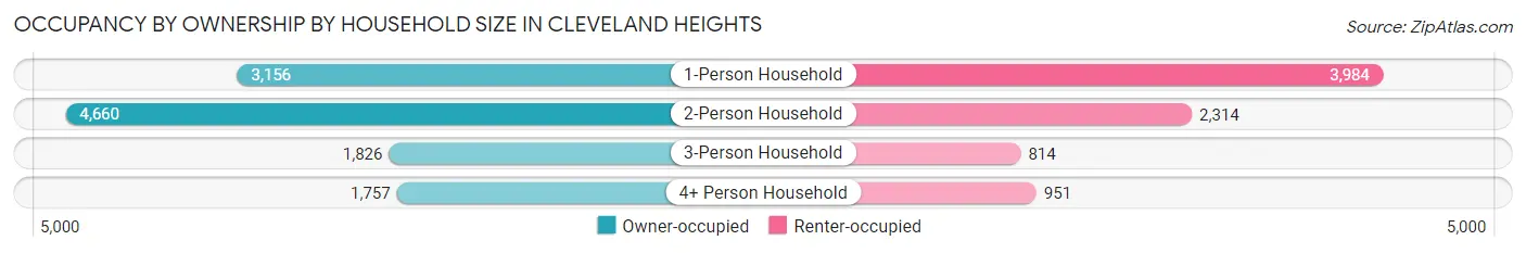 Occupancy by Ownership by Household Size in Cleveland Heights
