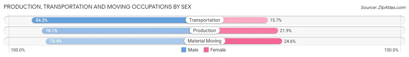Production, Transportation and Moving Occupations by Sex in Cleveland Heights