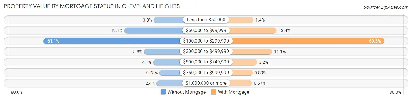 Property Value by Mortgage Status in Cleveland Heights