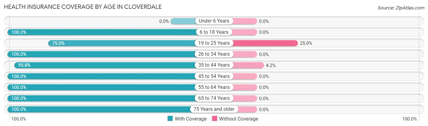 Health Insurance Coverage by Age in Cloverdale