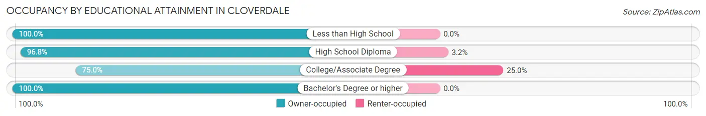 Occupancy by Educational Attainment in Cloverdale
