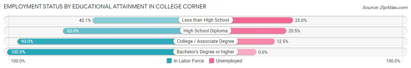Employment Status by Educational Attainment in College Corner