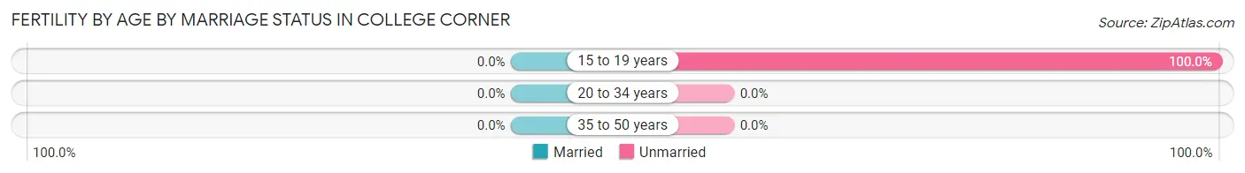 Female Fertility by Age by Marriage Status in College Corner