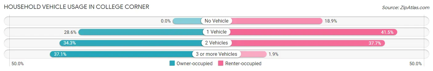 Household Vehicle Usage in College Corner
