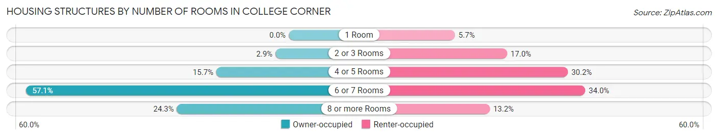 Housing Structures by Number of Rooms in College Corner