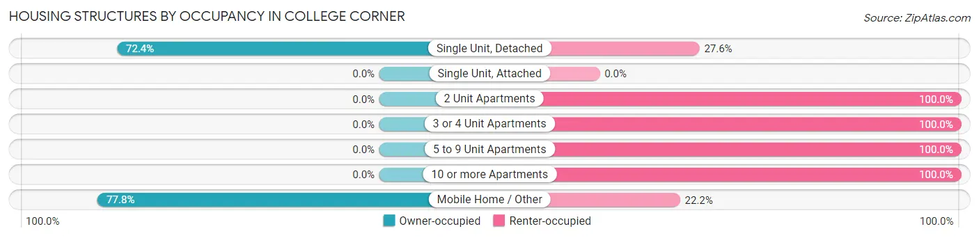 Housing Structures by Occupancy in College Corner