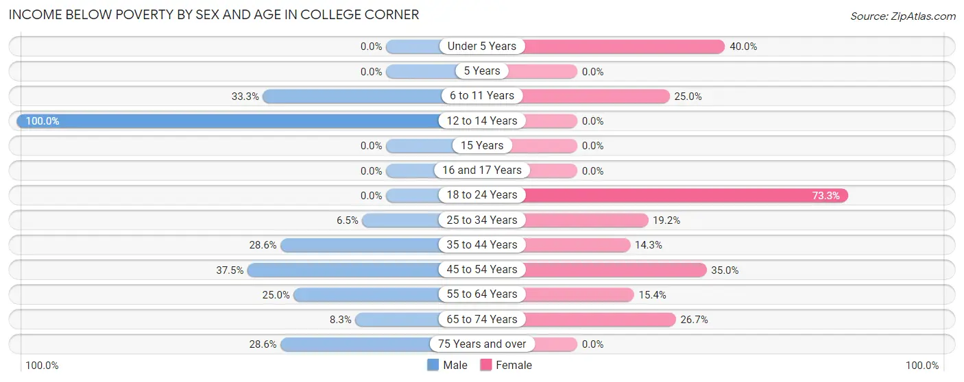 Income Below Poverty by Sex and Age in College Corner