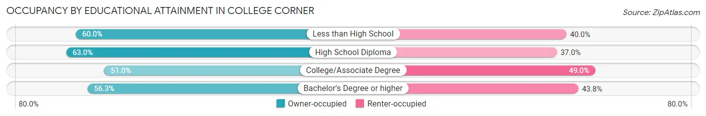 Occupancy by Educational Attainment in College Corner