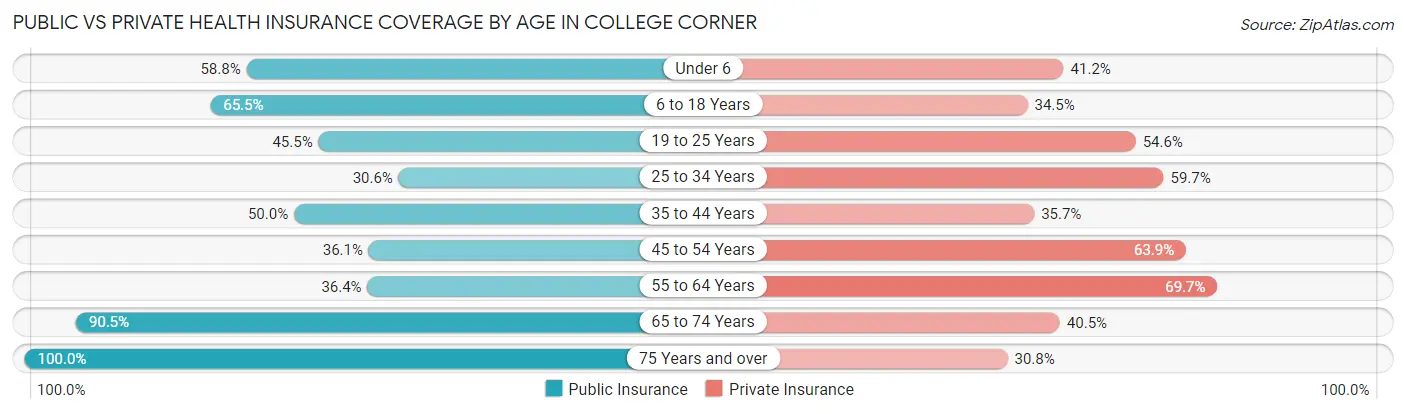 Public vs Private Health Insurance Coverage by Age in College Corner