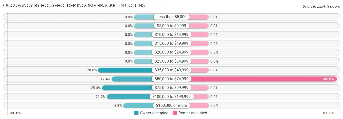 Occupancy by Householder Income Bracket in Collins