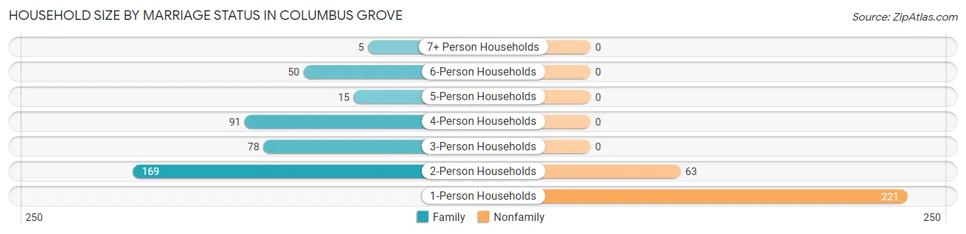 Household Size by Marriage Status in Columbus Grove
