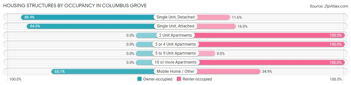 Housing Structures by Occupancy in Columbus Grove