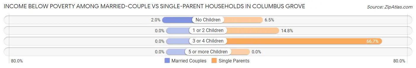 Income Below Poverty Among Married-Couple vs Single-Parent Households in Columbus Grove