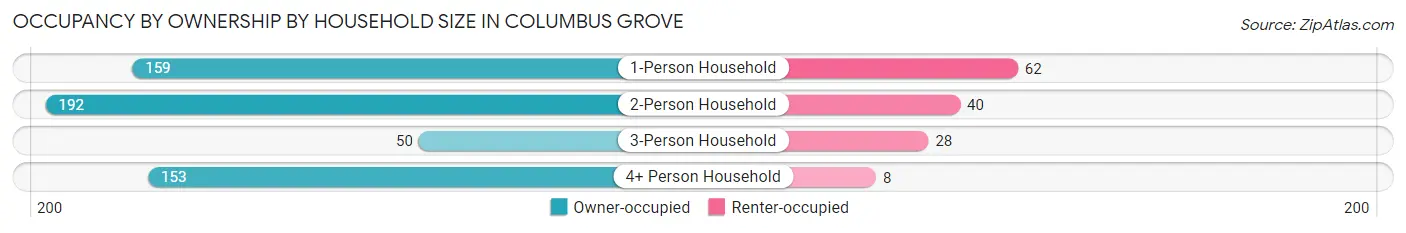 Occupancy by Ownership by Household Size in Columbus Grove
