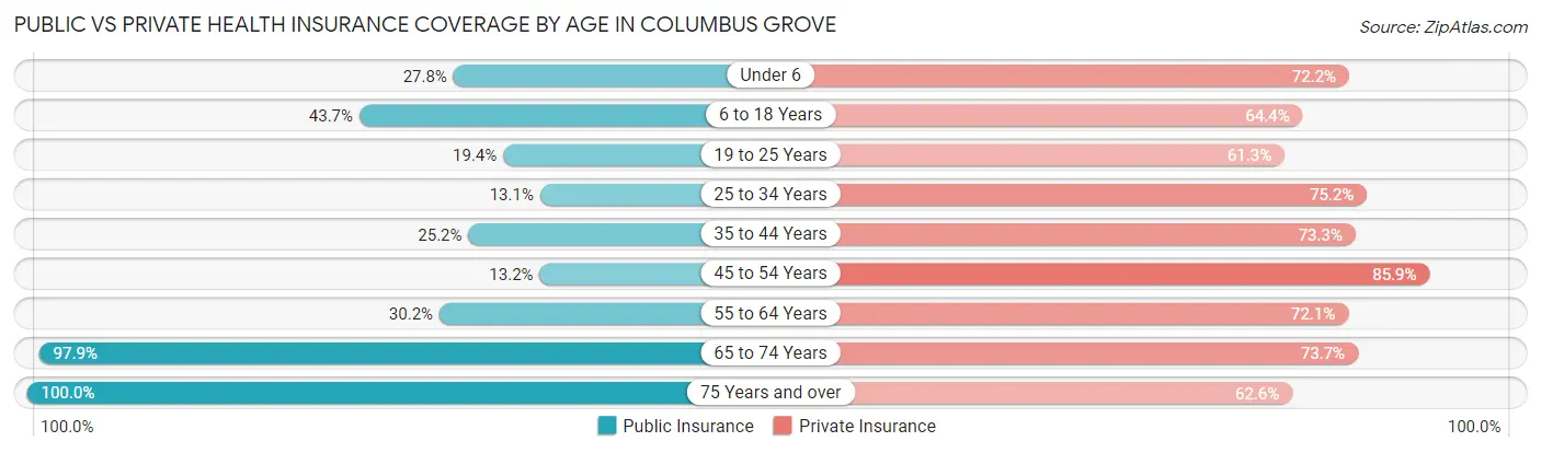 Public vs Private Health Insurance Coverage by Age in Columbus Grove