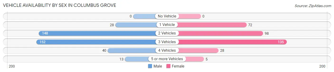 Vehicle Availability by Sex in Columbus Grove
