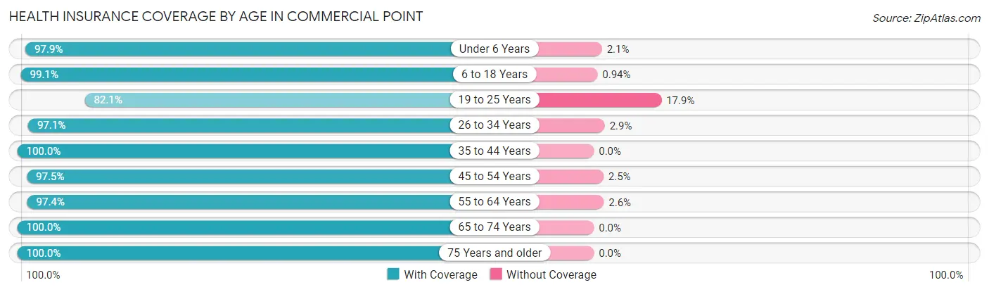 Health Insurance Coverage by Age in Commercial Point