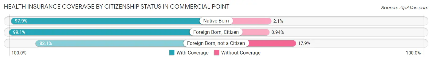 Health Insurance Coverage by Citizenship Status in Commercial Point