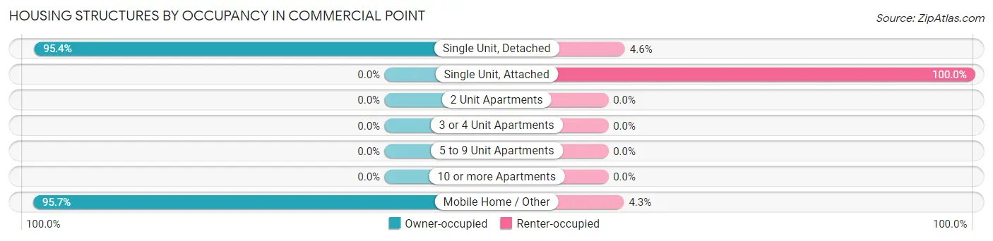 Housing Structures by Occupancy in Commercial Point
