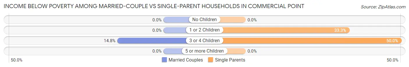 Income Below Poverty Among Married-Couple vs Single-Parent Households in Commercial Point