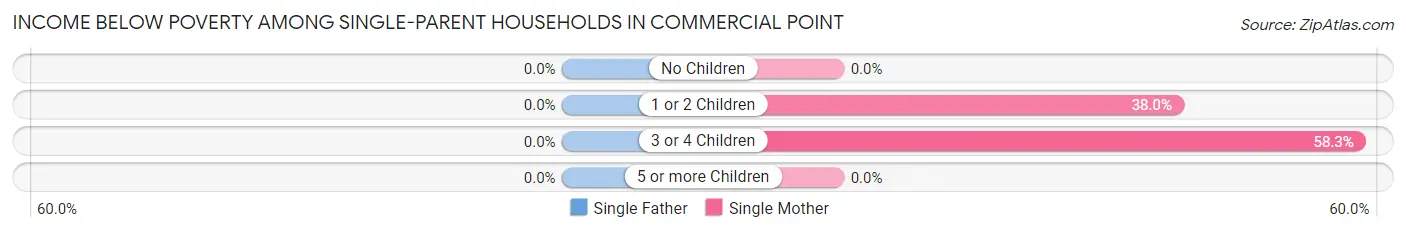 Income Below Poverty Among Single-Parent Households in Commercial Point