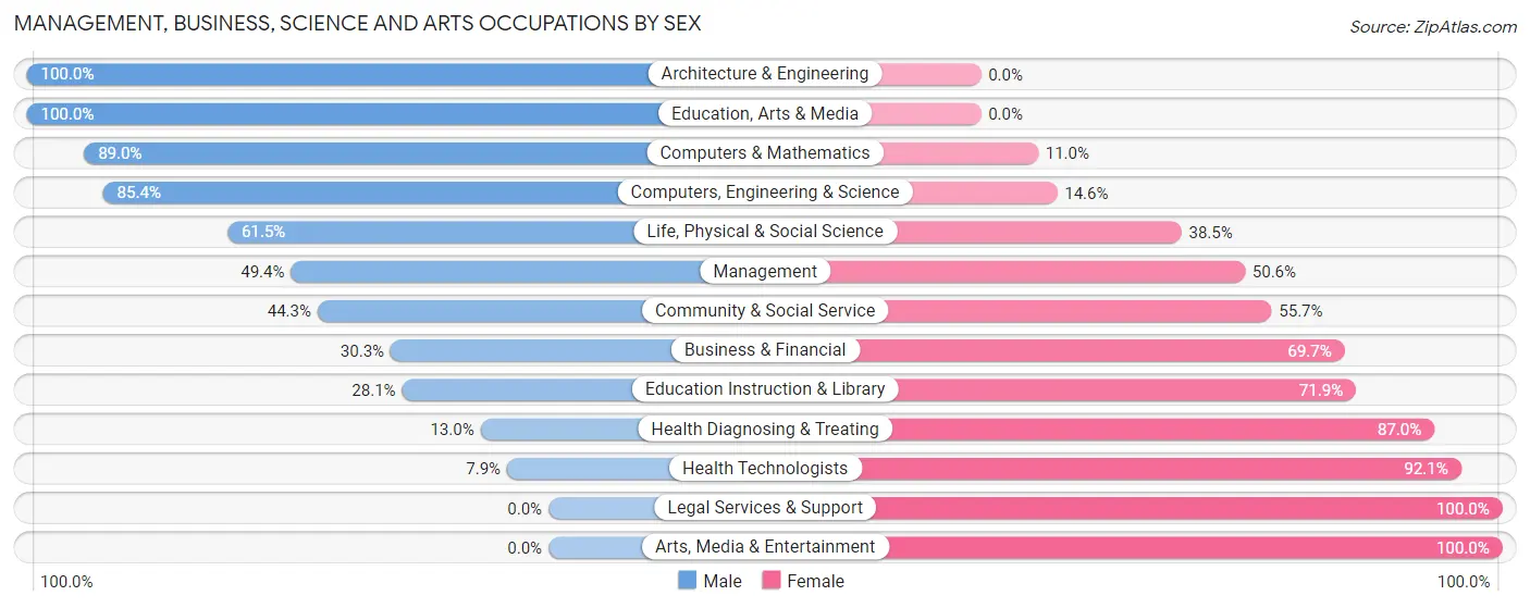 Management, Business, Science and Arts Occupations by Sex in Commercial Point