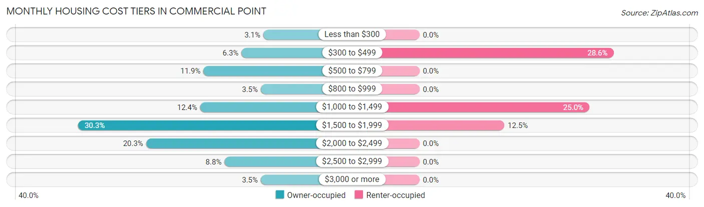 Monthly Housing Cost Tiers in Commercial Point