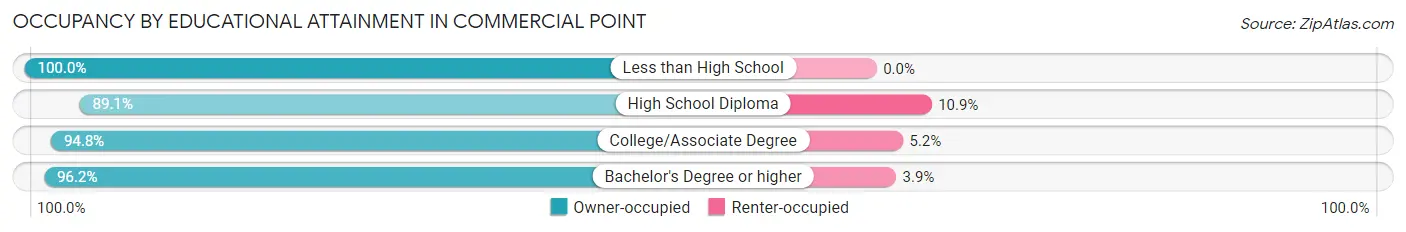 Occupancy by Educational Attainment in Commercial Point