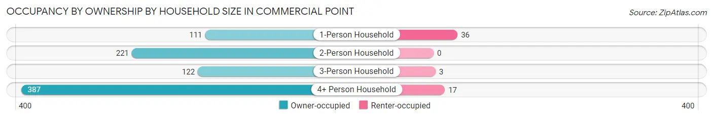 Occupancy by Ownership by Household Size in Commercial Point