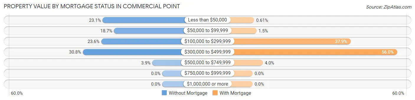 Property Value by Mortgage Status in Commercial Point