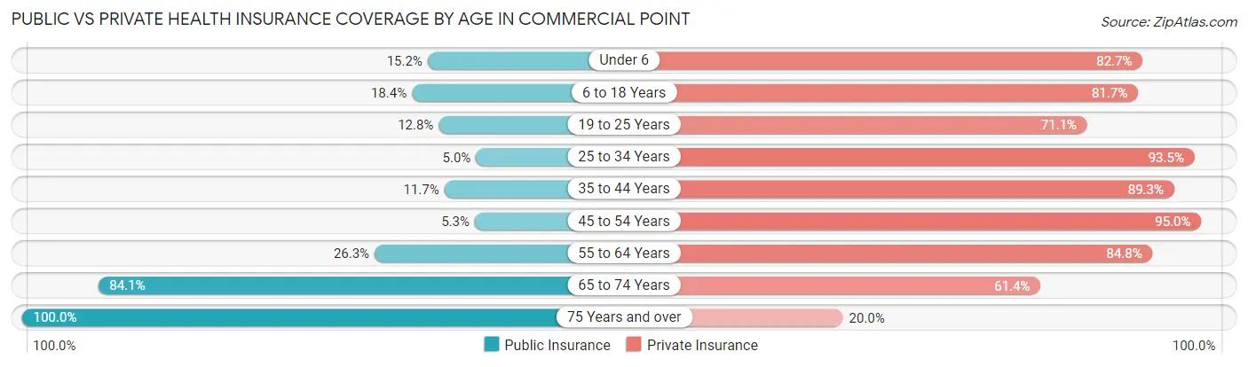Public vs Private Health Insurance Coverage by Age in Commercial Point