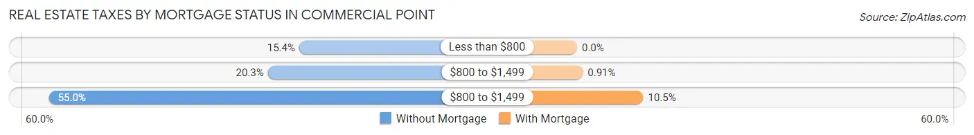 Real Estate Taxes by Mortgage Status in Commercial Point