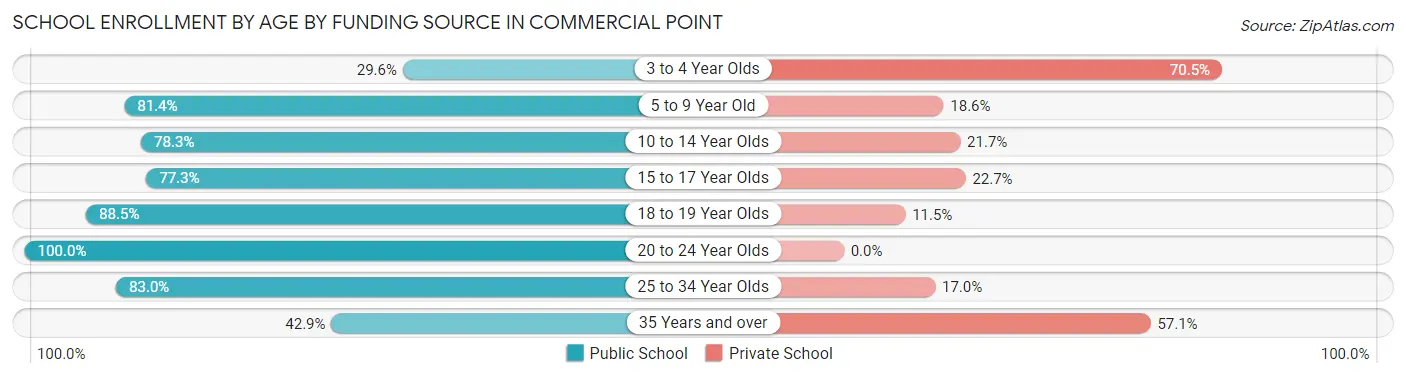 School Enrollment by Age by Funding Source in Commercial Point
