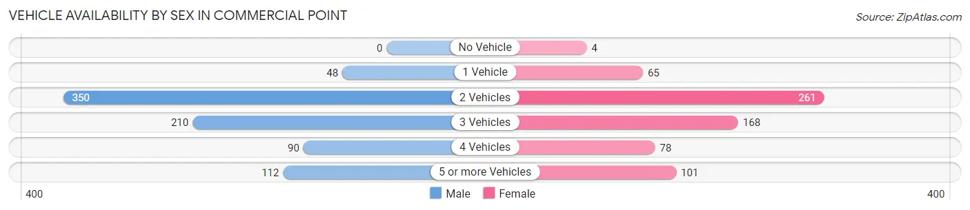 Vehicle Availability by Sex in Commercial Point