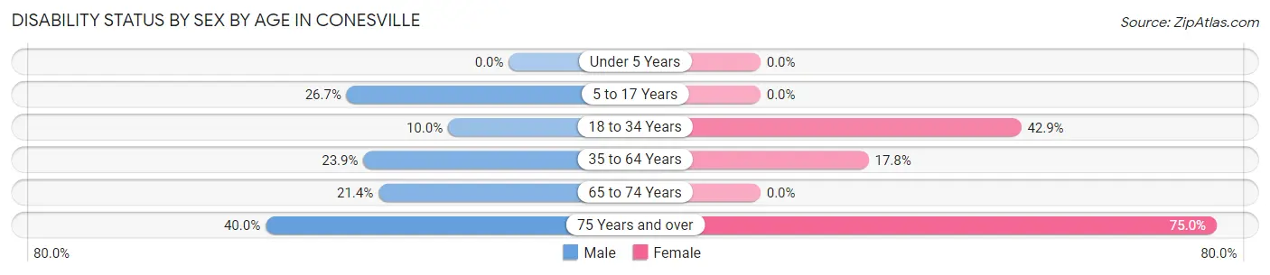 Disability Status by Sex by Age in Conesville