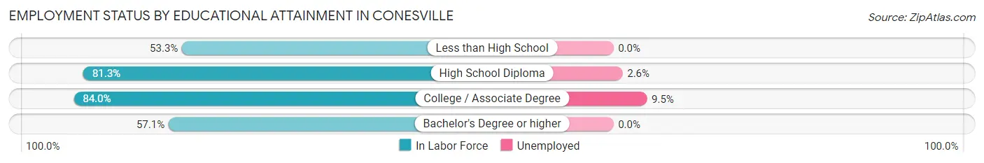 Employment Status by Educational Attainment in Conesville
