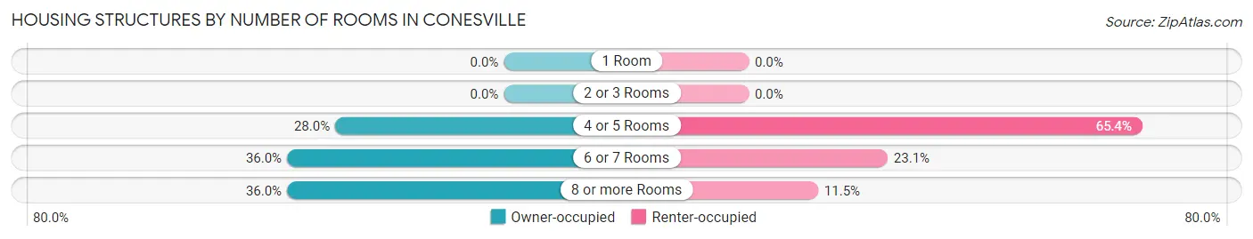 Housing Structures by Number of Rooms in Conesville