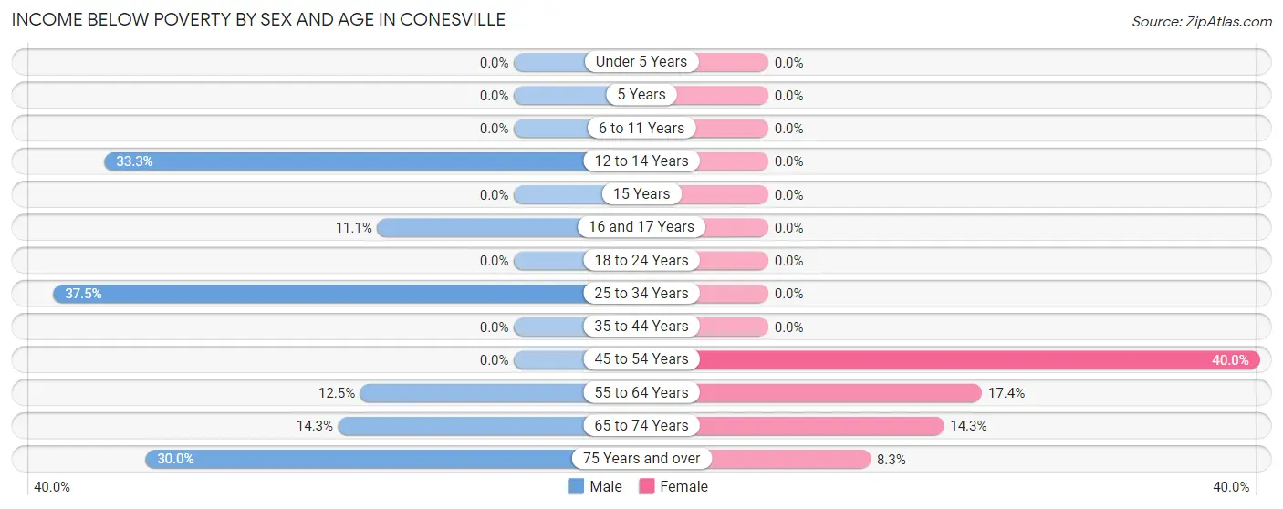 Income Below Poverty by Sex and Age in Conesville