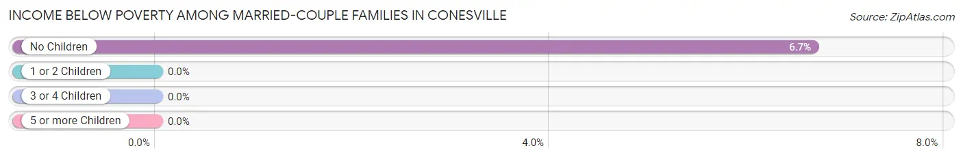 Income Below Poverty Among Married-Couple Families in Conesville