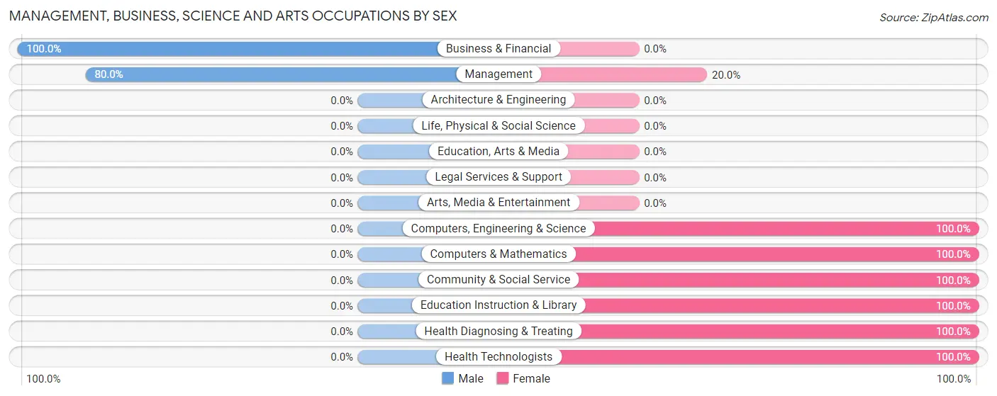Management, Business, Science and Arts Occupations by Sex in Conesville