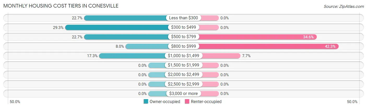 Monthly Housing Cost Tiers in Conesville