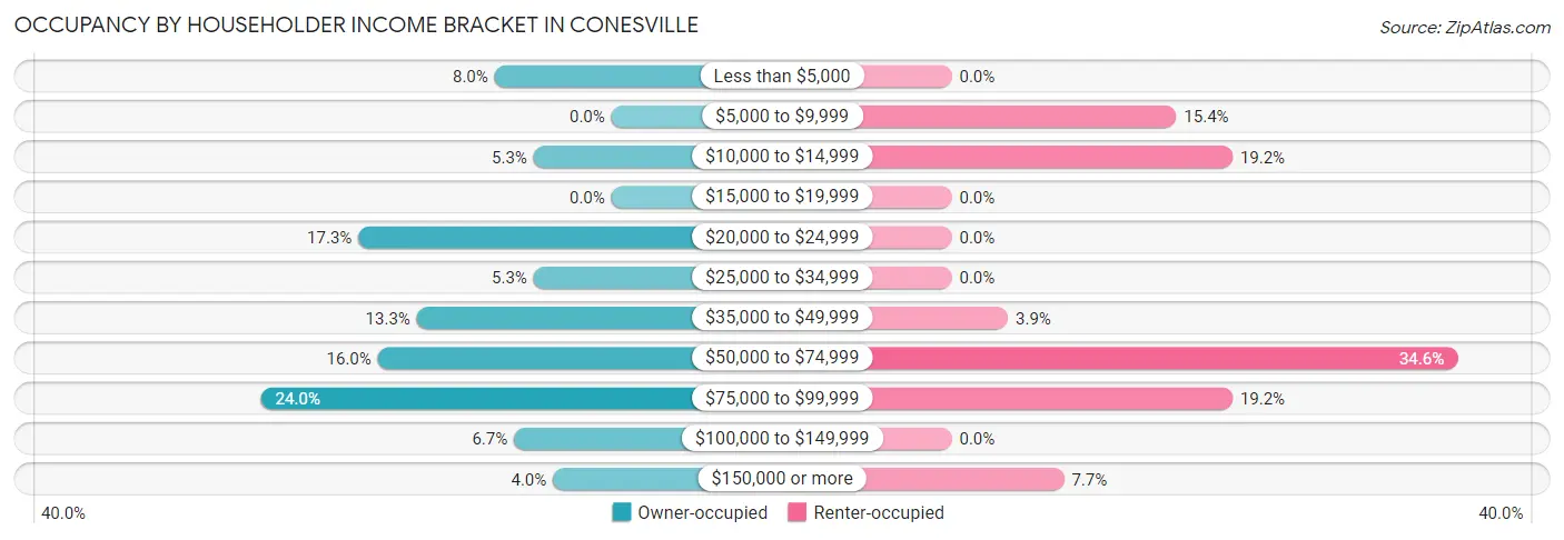 Occupancy by Householder Income Bracket in Conesville