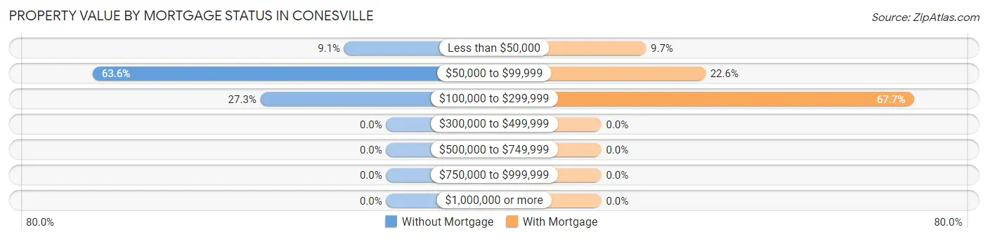 Property Value by Mortgage Status in Conesville