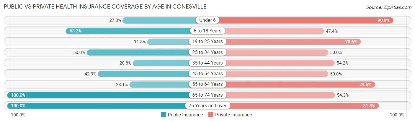 Public vs Private Health Insurance Coverage by Age in Conesville