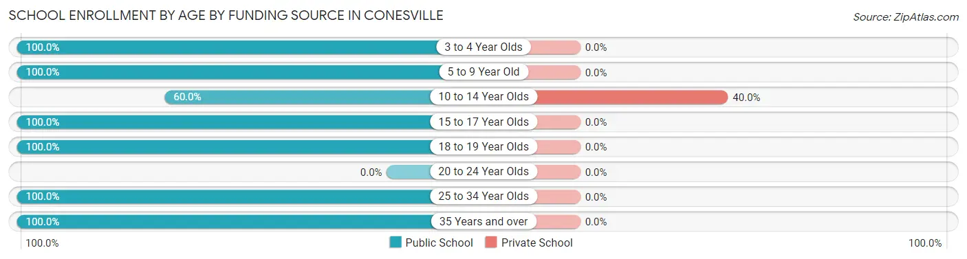 School Enrollment by Age by Funding Source in Conesville