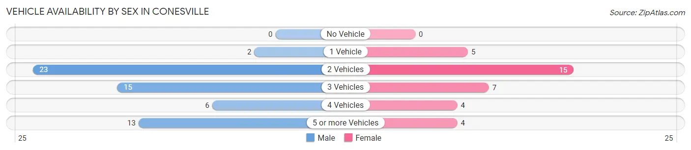 Vehicle Availability by Sex in Conesville