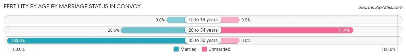 Female Fertility by Age by Marriage Status in Convoy