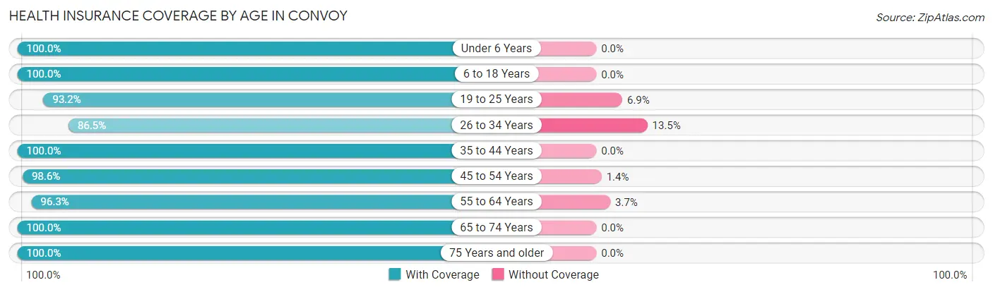 Health Insurance Coverage by Age in Convoy