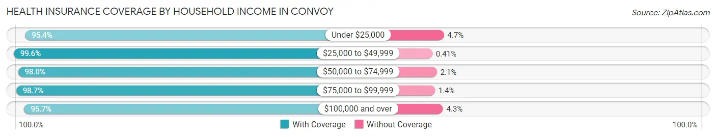 Health Insurance Coverage by Household Income in Convoy