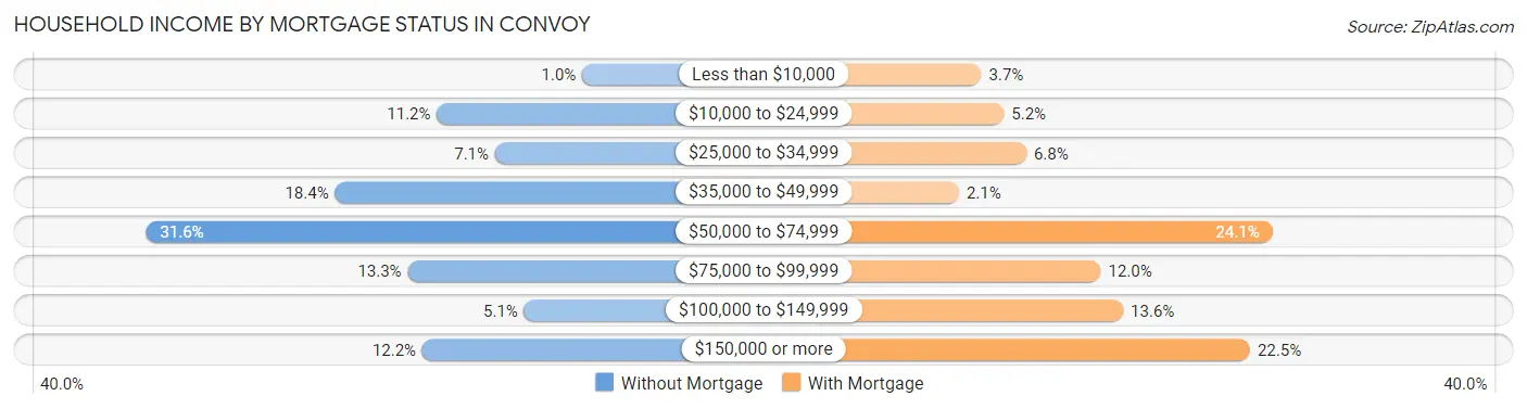 Household Income by Mortgage Status in Convoy